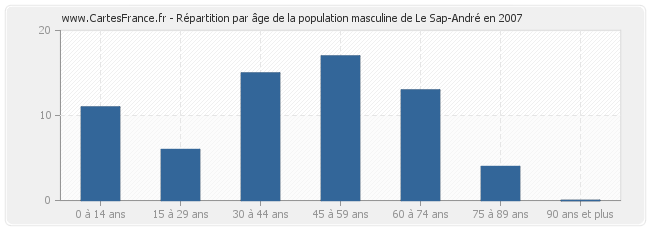 Répartition par âge de la population masculine de Le Sap-André en 2007